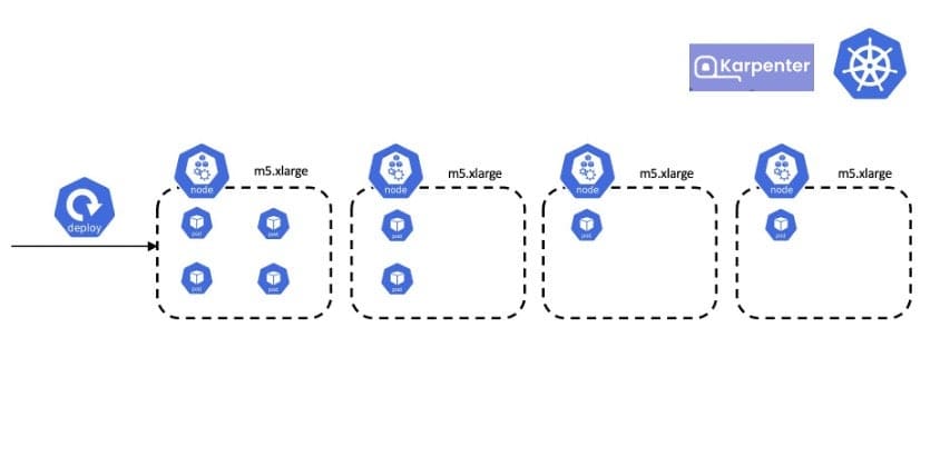 Figure 2: Worker nodes with varying degree of usage