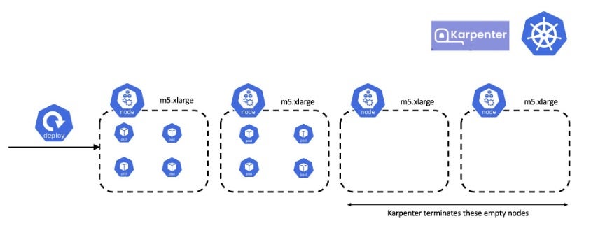 Figure 3: Karpenter binpacks pods into existing nodes with consolidation