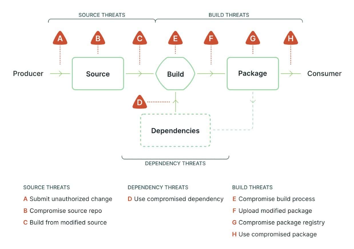 Diagram flow showing supply chain threat model